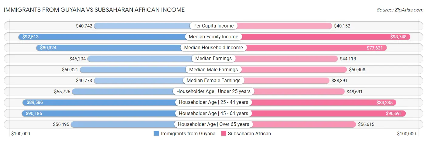 Immigrants from Guyana vs Subsaharan African Income