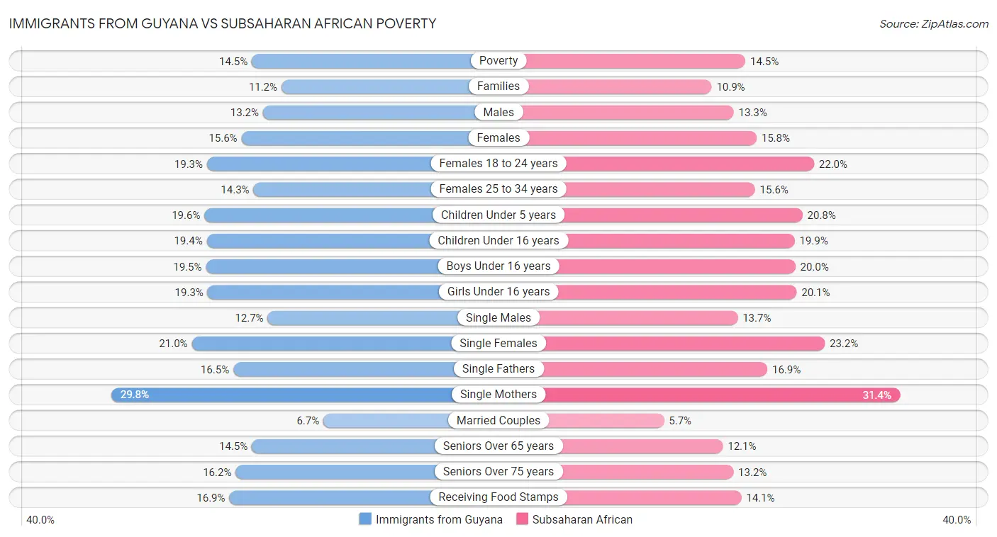 Immigrants from Guyana vs Subsaharan African Poverty