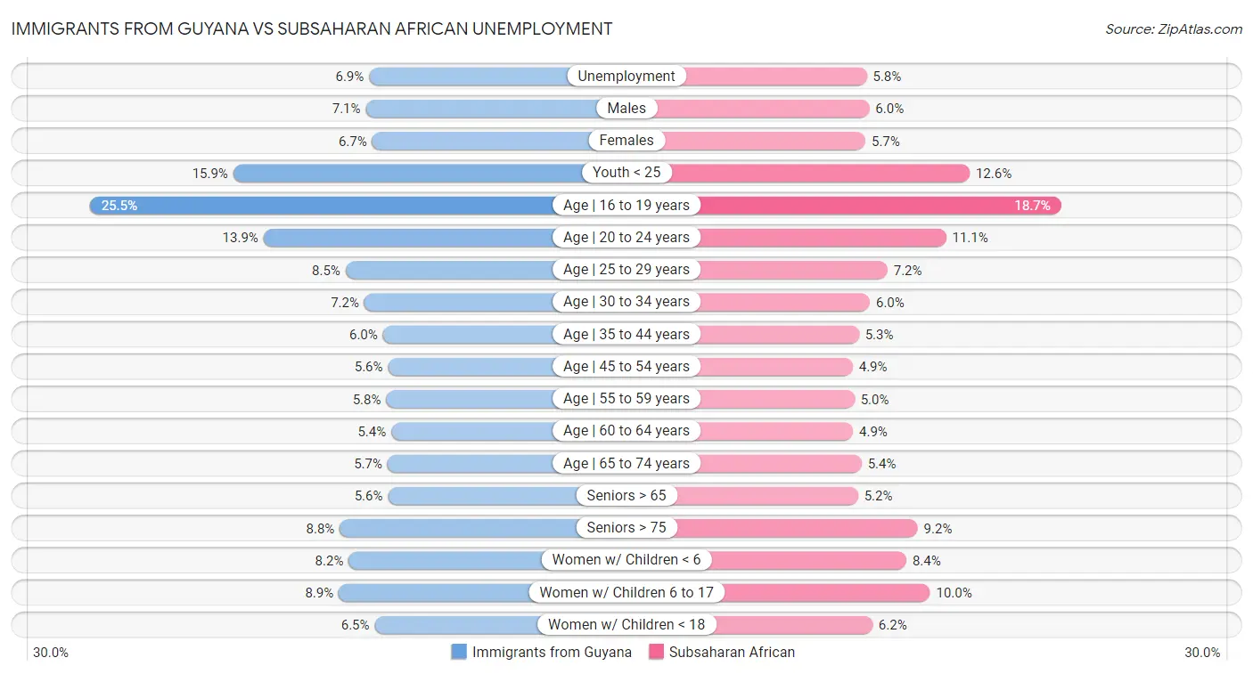 Immigrants from Guyana vs Subsaharan African Unemployment