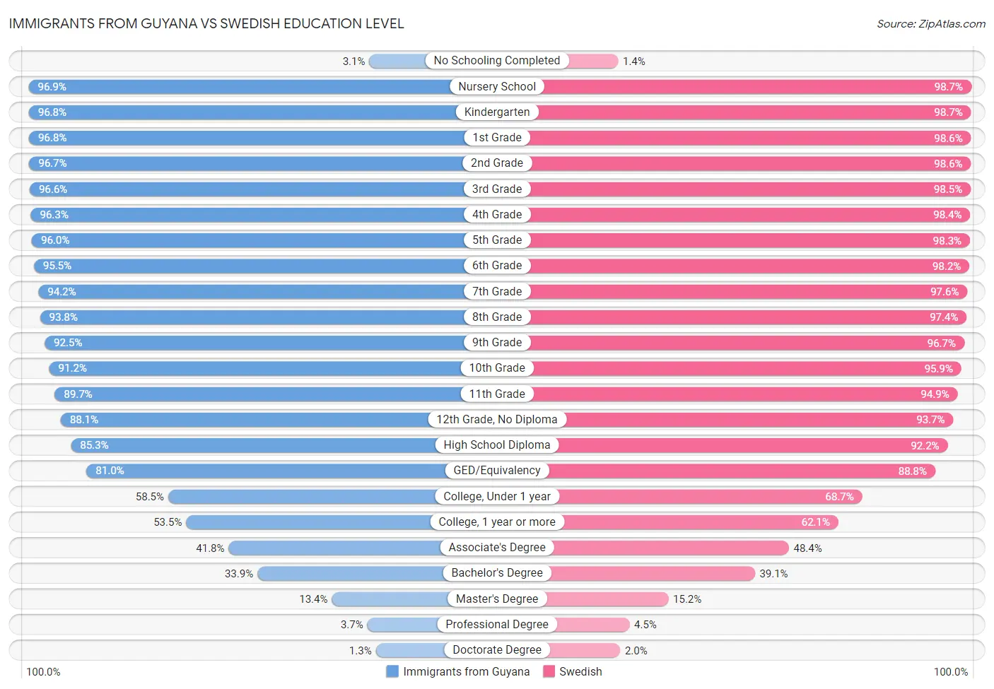 Immigrants from Guyana vs Swedish Education Level