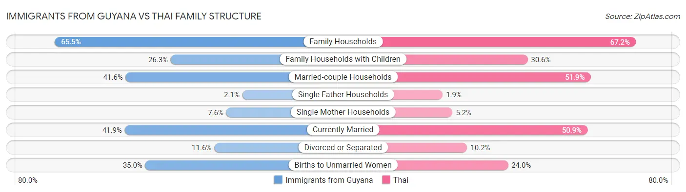 Immigrants from Guyana vs Thai Family Structure