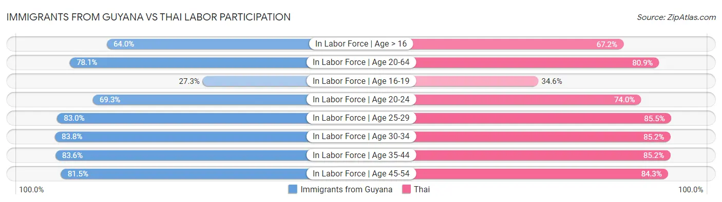 Immigrants from Guyana vs Thai Labor Participation