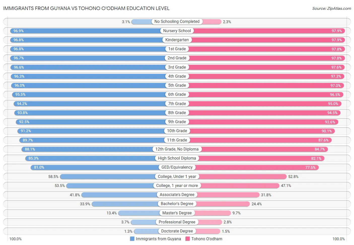 Immigrants from Guyana vs Tohono O'odham Education Level
