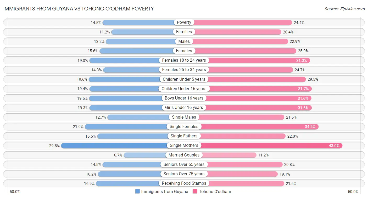 Immigrants from Guyana vs Tohono O'odham Poverty