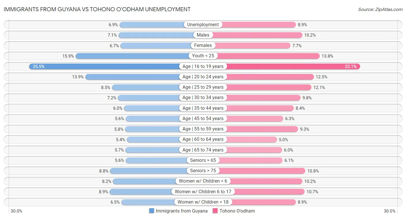 Immigrants from Guyana vs Tohono O'odham Unemployment