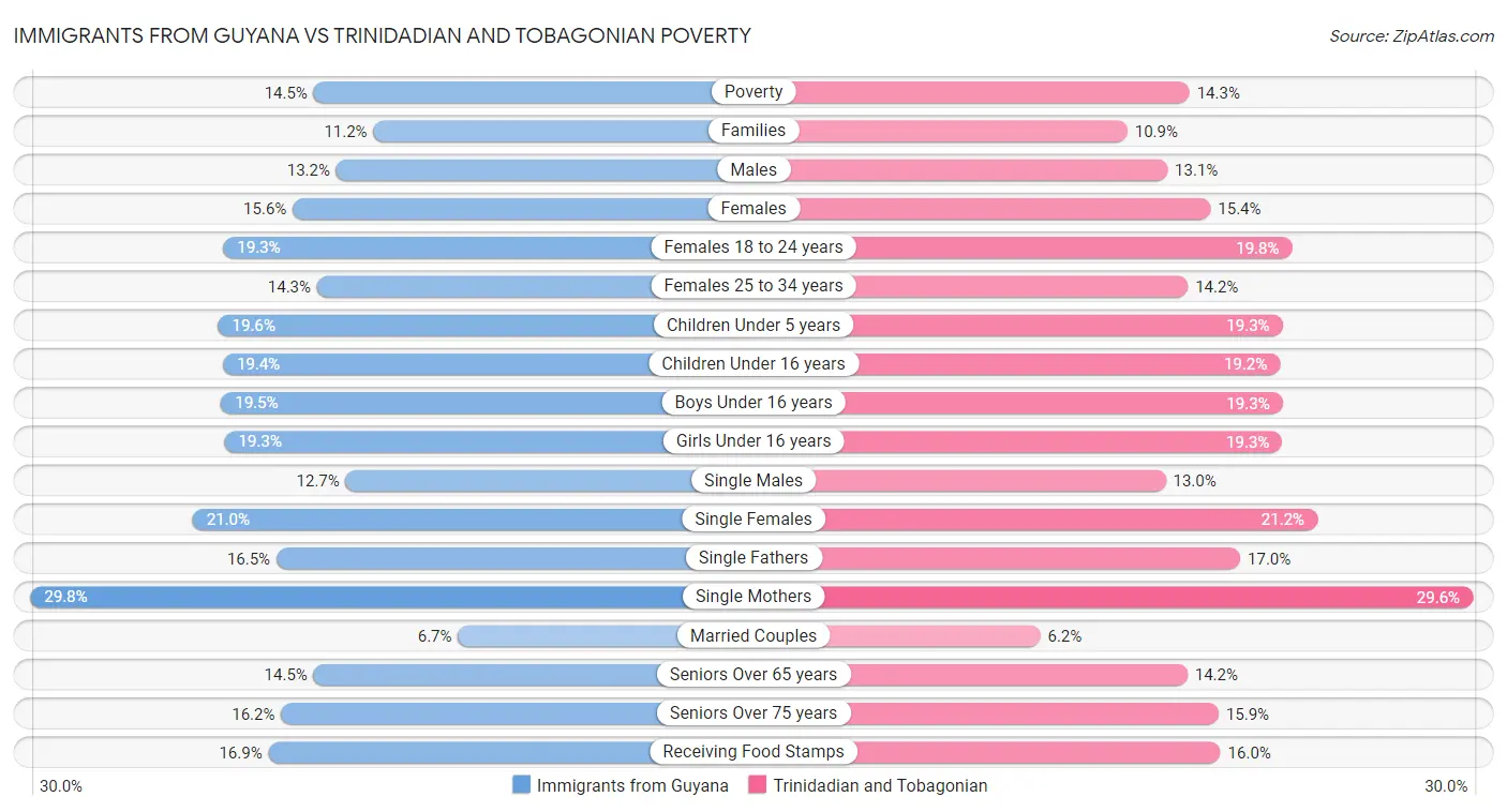 Immigrants from Guyana vs Trinidadian and Tobagonian Poverty