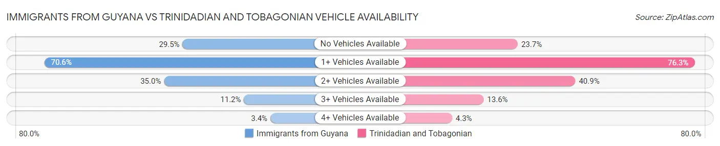Immigrants from Guyana vs Trinidadian and Tobagonian Vehicle Availability