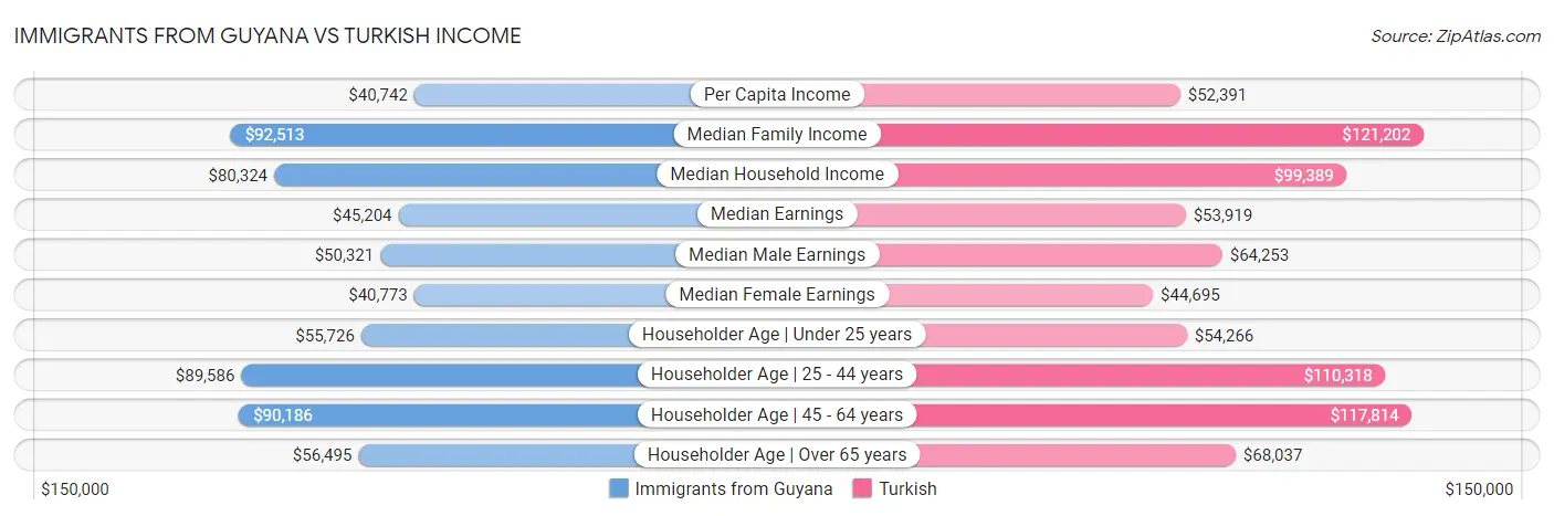 Immigrants from Guyana vs Turkish Income