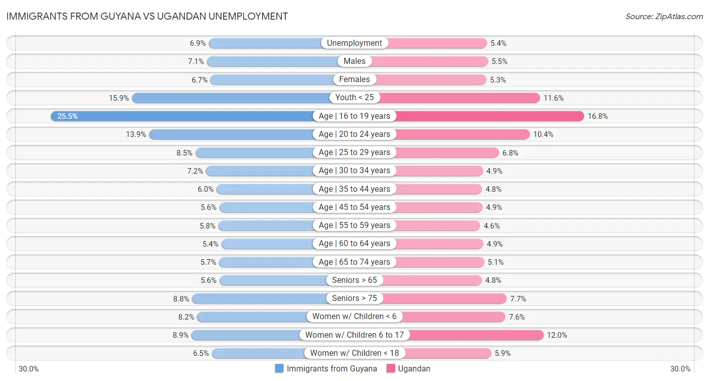Immigrants from Guyana vs Ugandan Unemployment