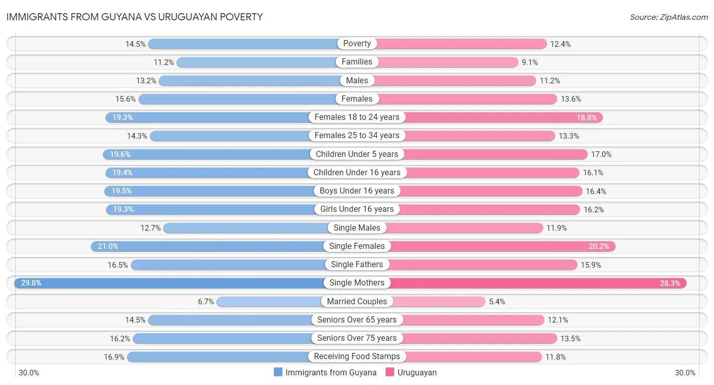 Immigrants from Guyana vs Uruguayan Poverty