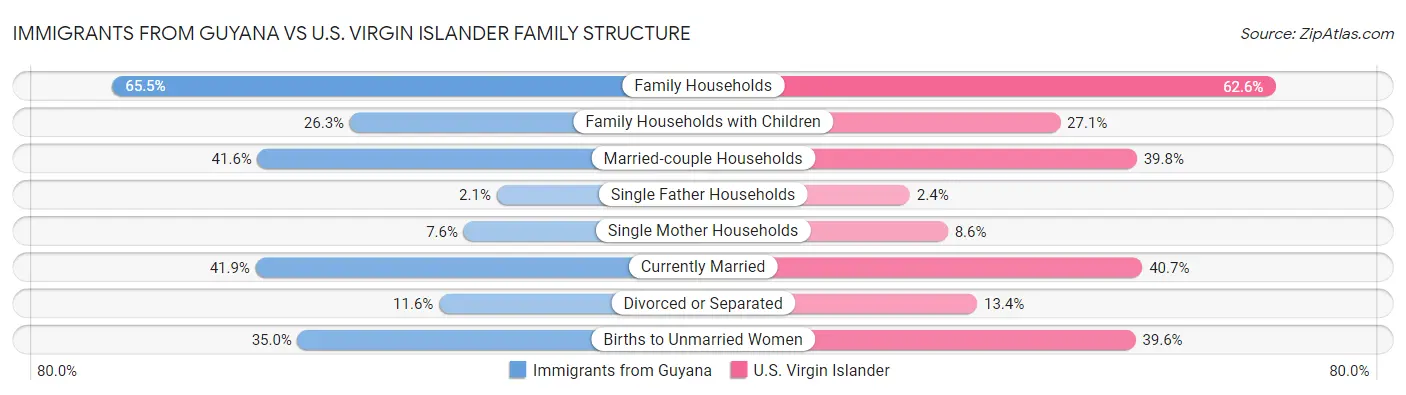 Immigrants from Guyana vs U.S. Virgin Islander Family Structure