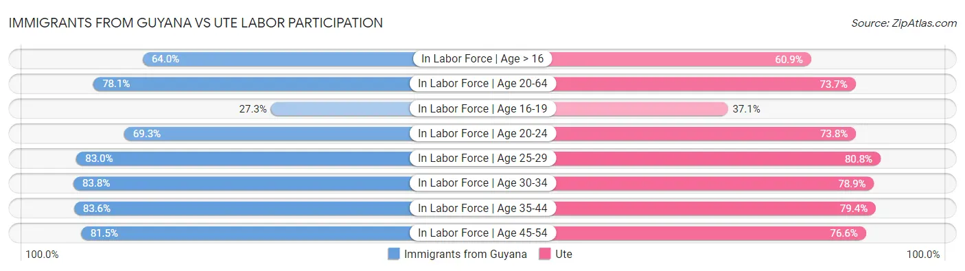 Immigrants from Guyana vs Ute Labor Participation