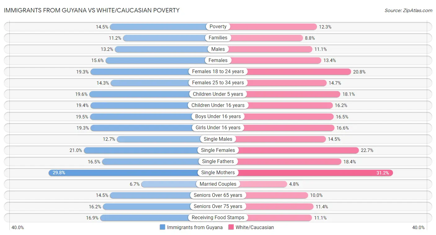 Immigrants from Guyana vs White/Caucasian Poverty
