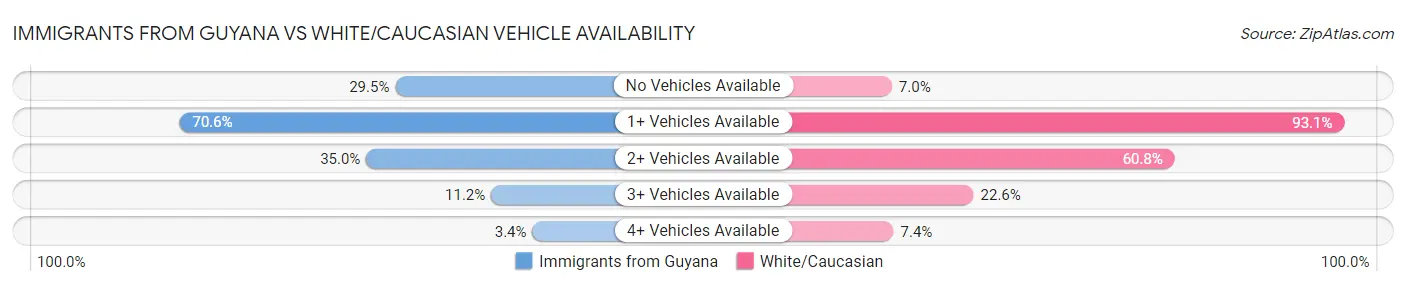 Immigrants from Guyana vs White/Caucasian Vehicle Availability
