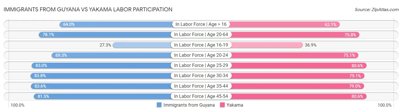 Immigrants from Guyana vs Yakama Labor Participation