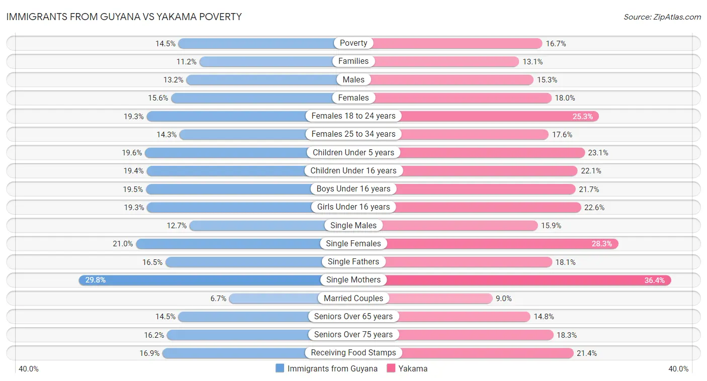 Immigrants from Guyana vs Yakama Poverty