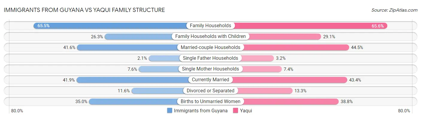 Immigrants from Guyana vs Yaqui Family Structure