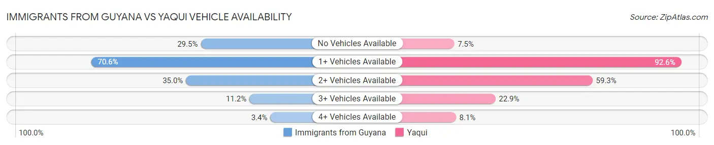 Immigrants from Guyana vs Yaqui Vehicle Availability
