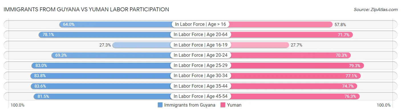 Immigrants from Guyana vs Yuman Labor Participation