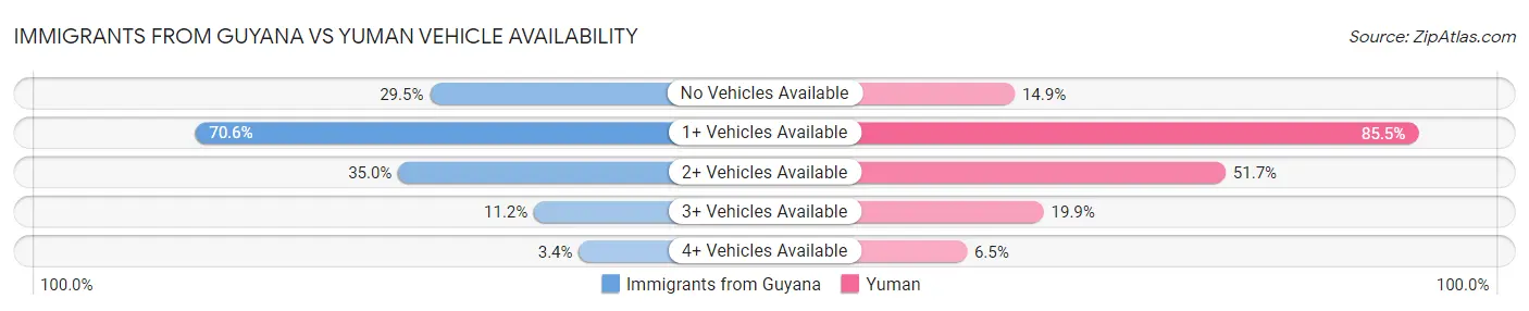 Immigrants from Guyana vs Yuman Vehicle Availability