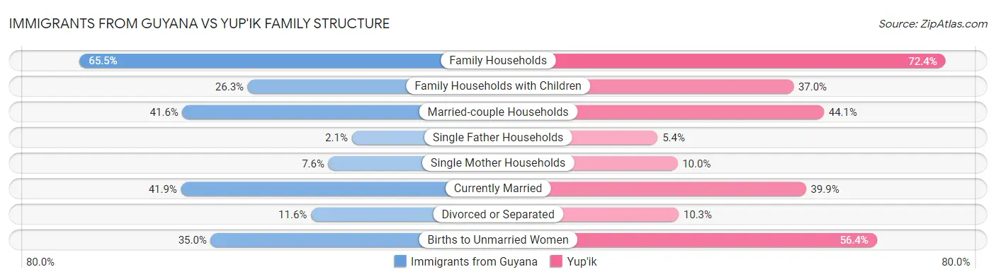 Immigrants from Guyana vs Yup'ik Family Structure
