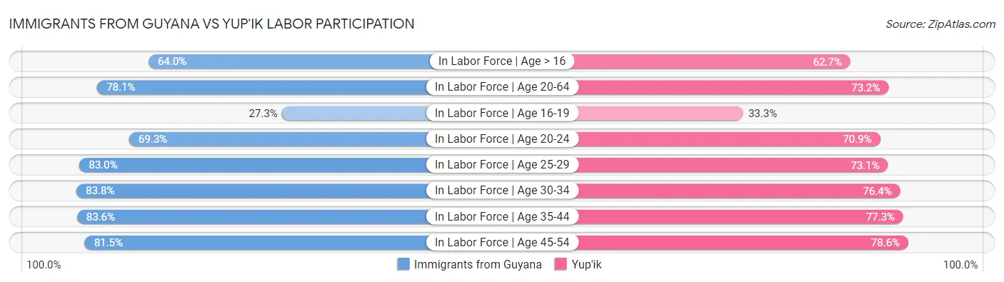Immigrants from Guyana vs Yup'ik Labor Participation
