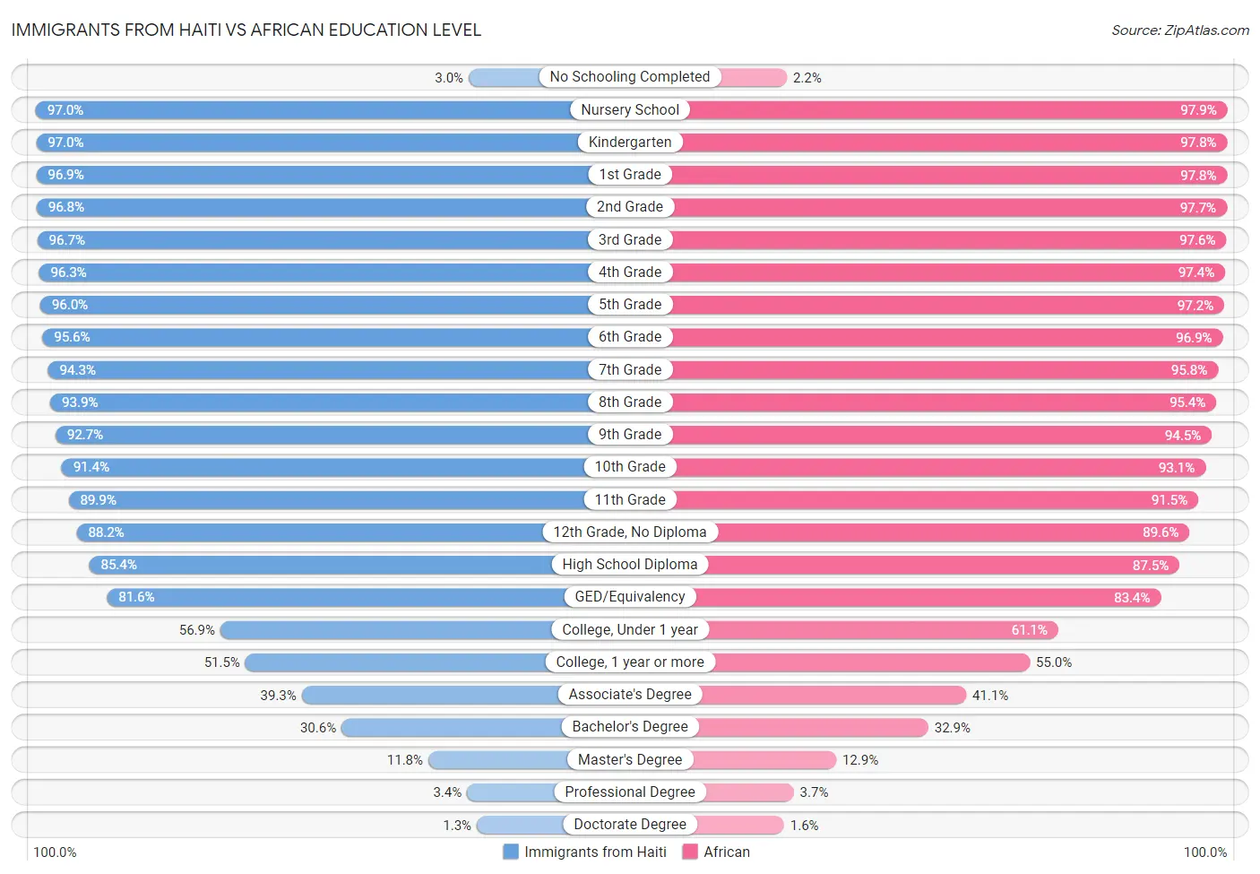 Immigrants from Haiti vs African Education Level