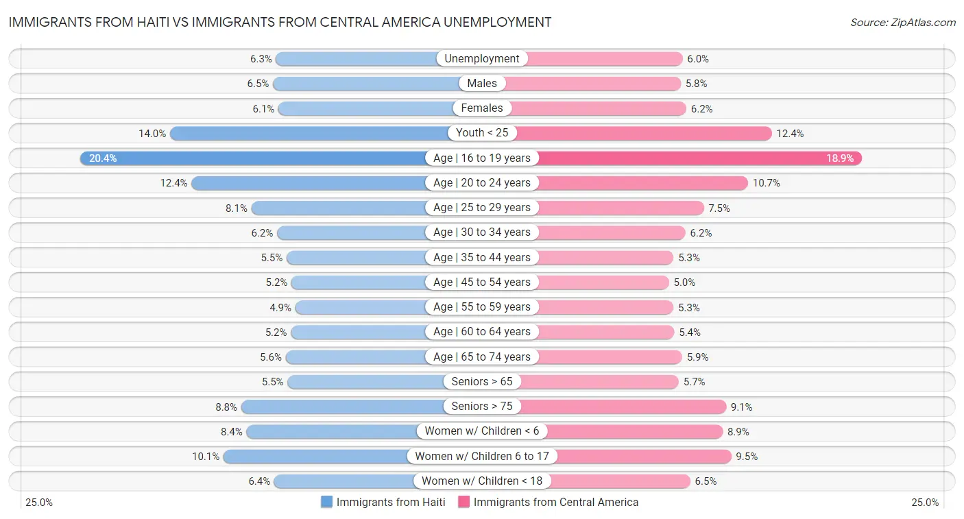Immigrants from Haiti vs Immigrants from Central America Unemployment