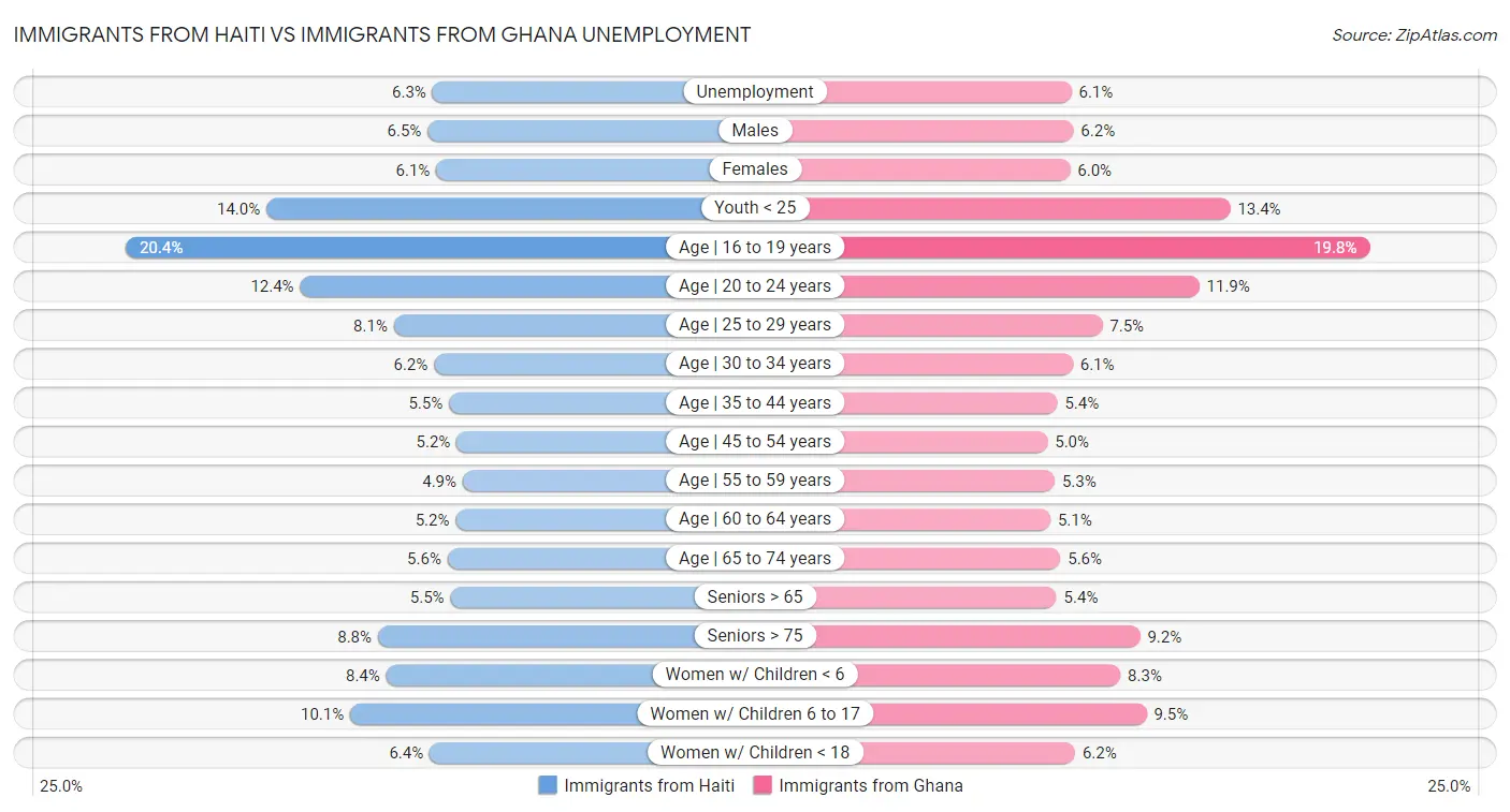Immigrants from Haiti vs Immigrants from Ghana Unemployment