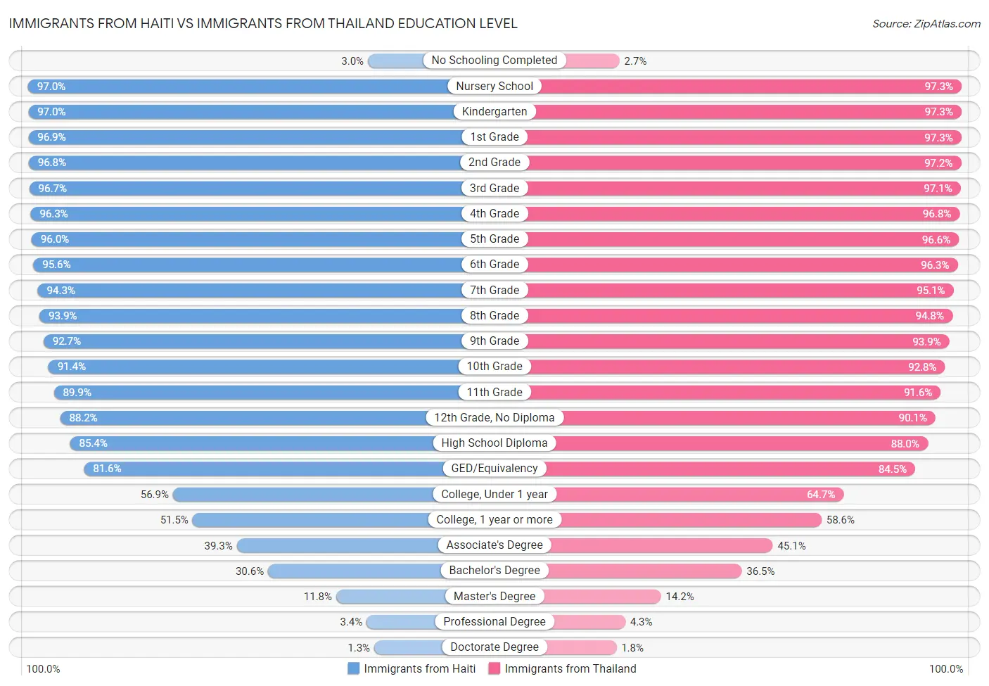 Immigrants from Haiti vs Immigrants from Thailand Education Level