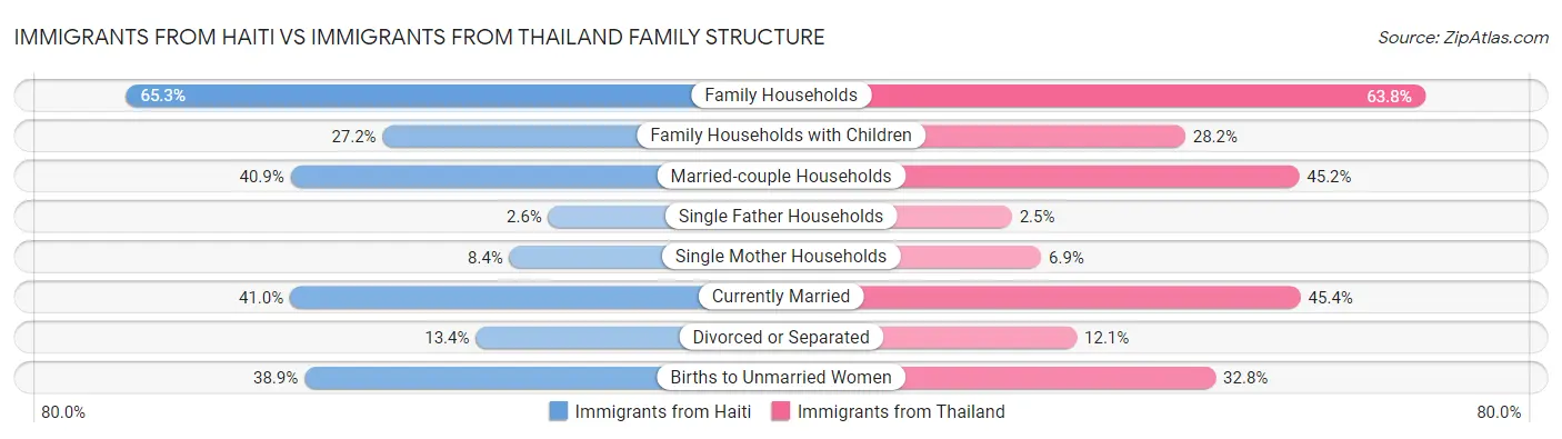 Immigrants from Haiti vs Immigrants from Thailand Family Structure