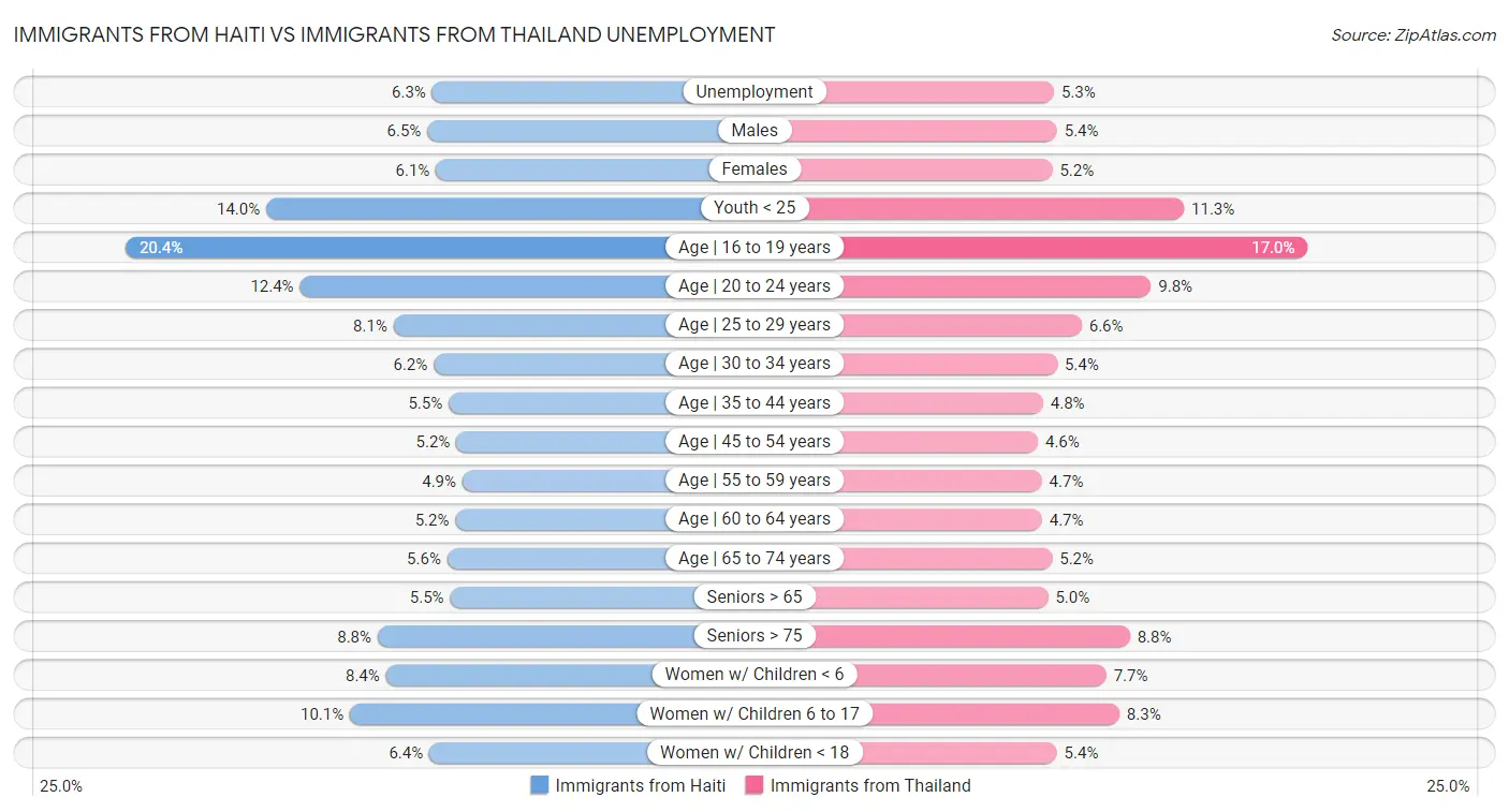 Immigrants from Haiti vs Immigrants from Thailand Unemployment