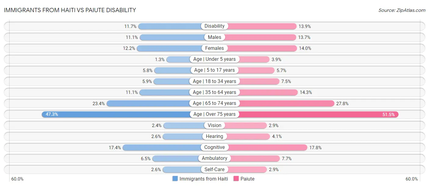 Immigrants from Haiti vs Paiute Disability