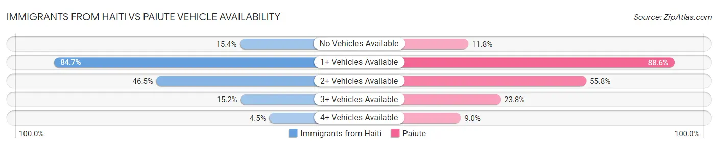 Immigrants from Haiti vs Paiute Vehicle Availability