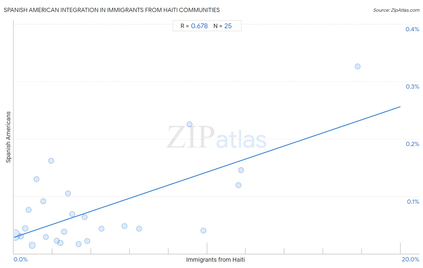 Immigrants from Haiti Integration in Spanish American Communities