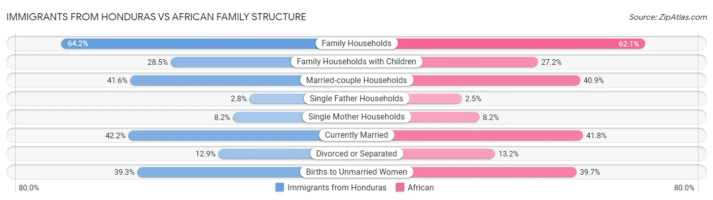 Immigrants from Honduras vs African Family Structure