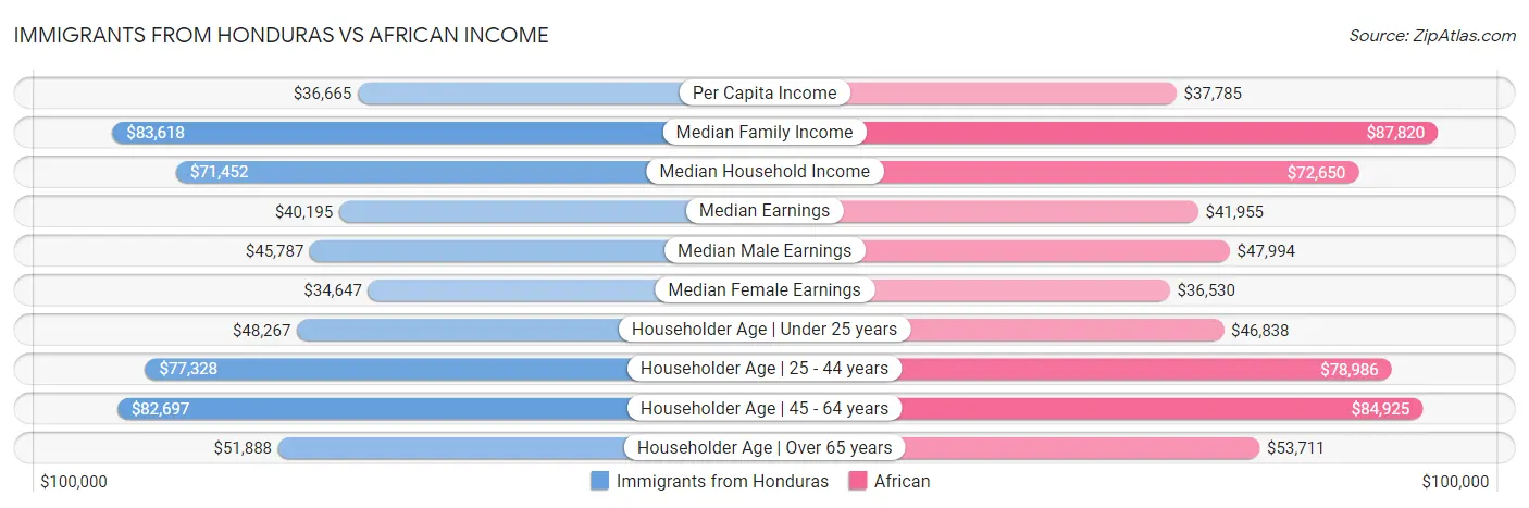 Immigrants from Honduras vs African Income