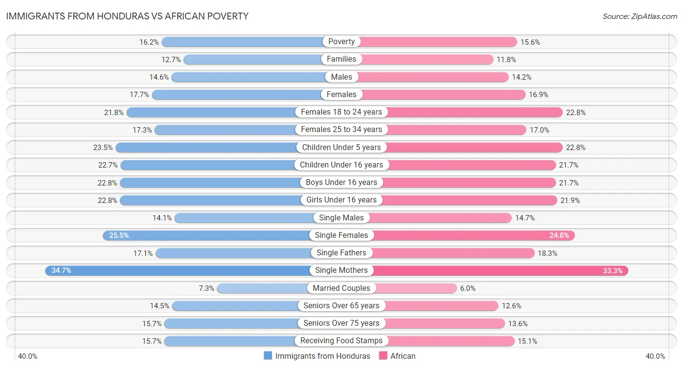 Immigrants from Honduras vs African Poverty