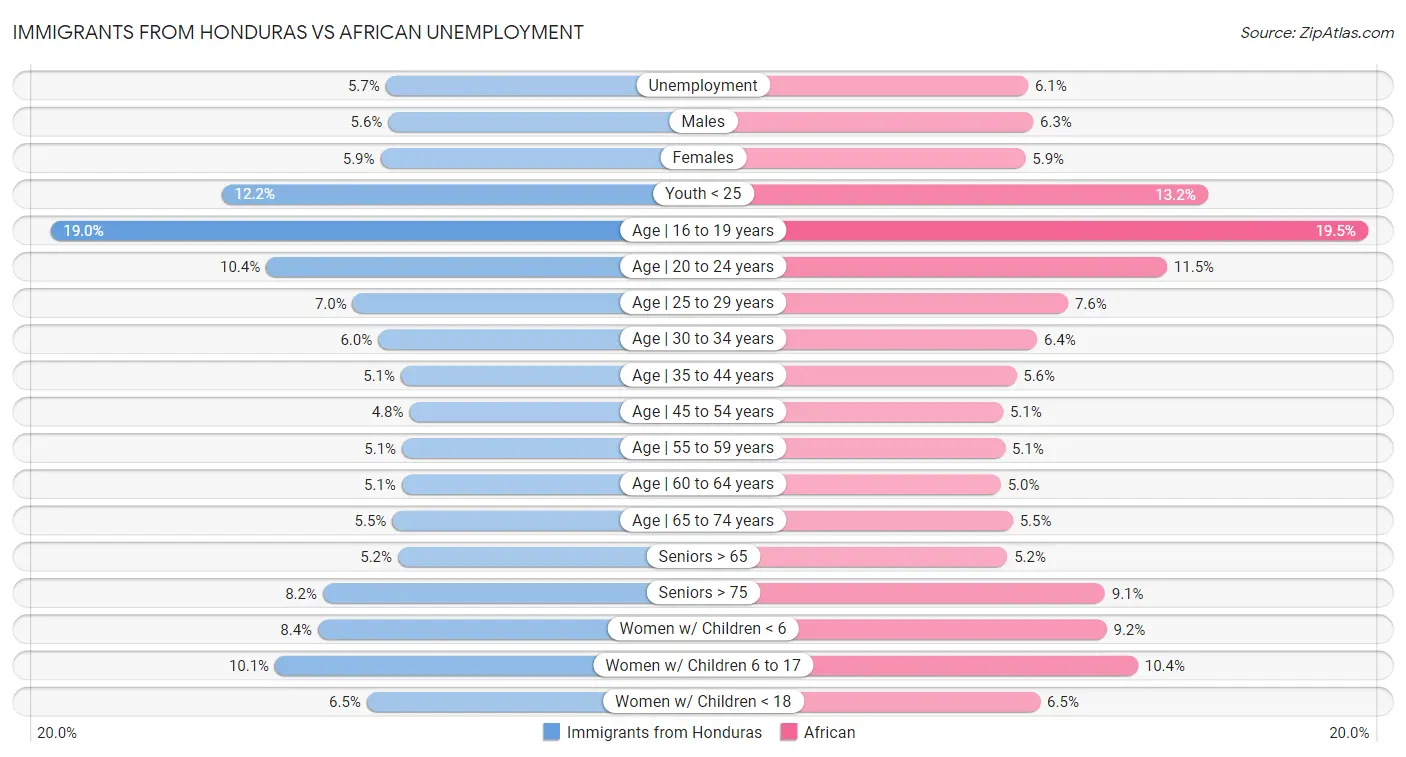 Immigrants from Honduras vs African Unemployment
