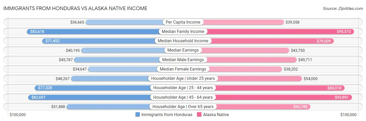 Immigrants from Honduras vs Alaska Native Income