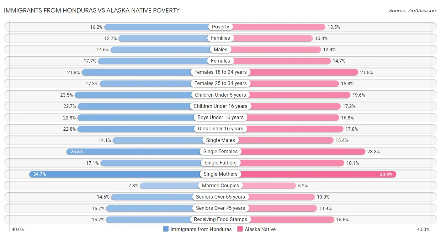 Immigrants from Honduras vs Alaska Native Poverty