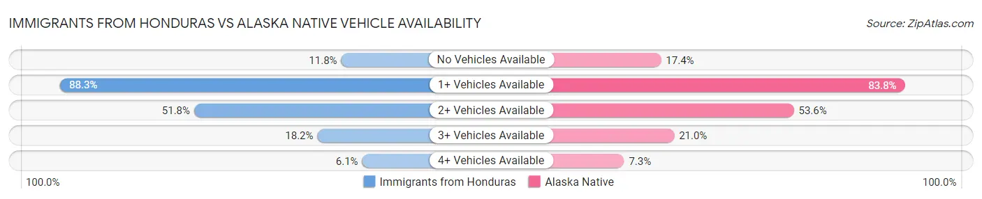 Immigrants from Honduras vs Alaska Native Vehicle Availability