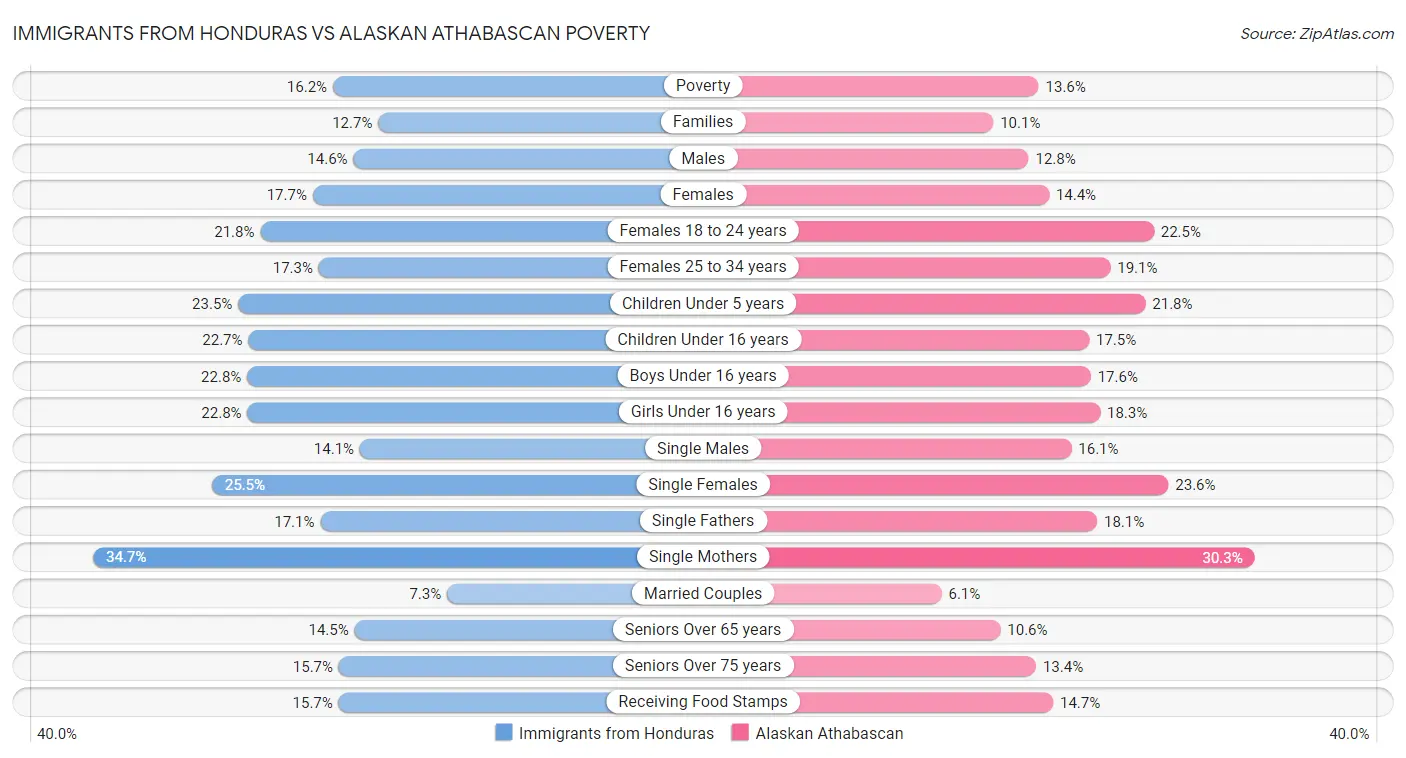 Immigrants from Honduras vs Alaskan Athabascan Poverty