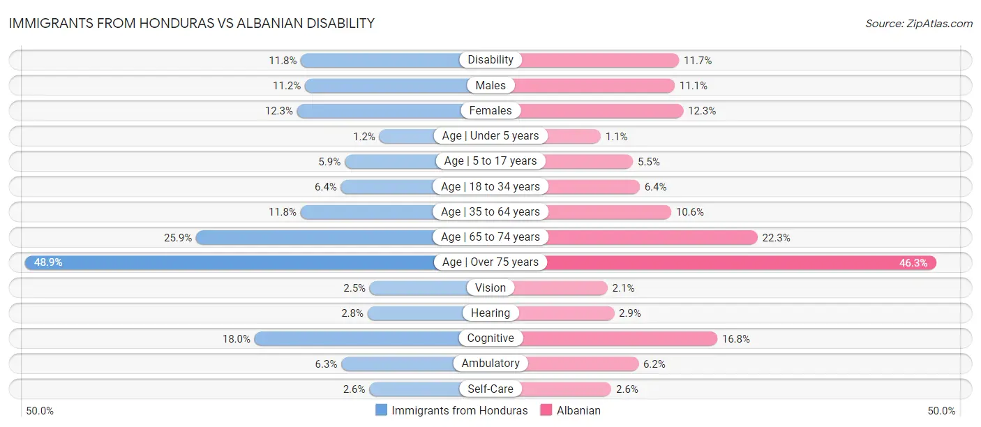 Immigrants from Honduras vs Albanian Disability