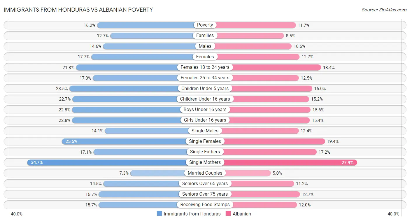Immigrants from Honduras vs Albanian Poverty