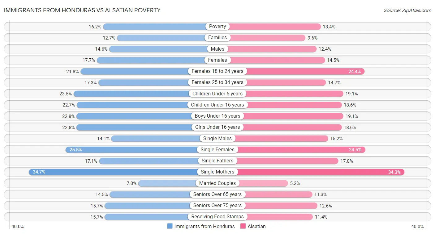 Immigrants from Honduras vs Alsatian Poverty