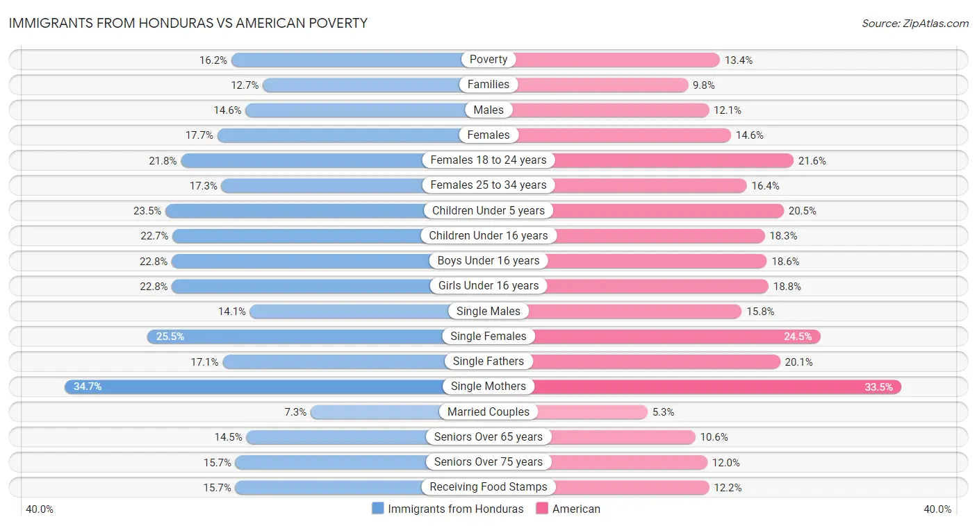 Immigrants from Honduras vs American Poverty