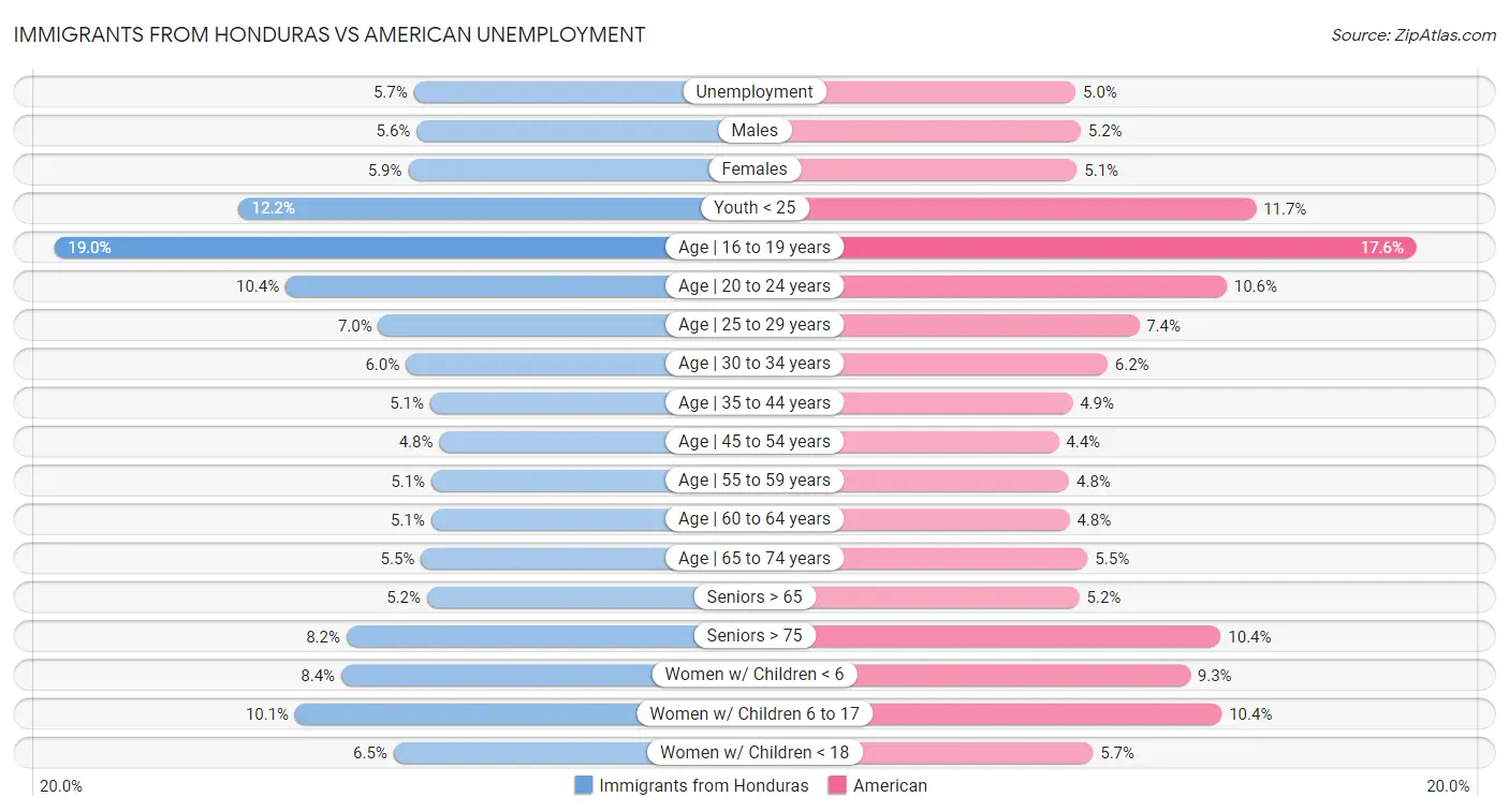 Immigrants from Honduras vs American Unemployment