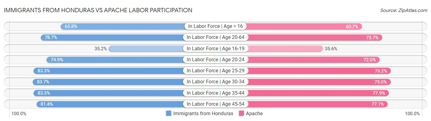 Immigrants from Honduras vs Apache Labor Participation