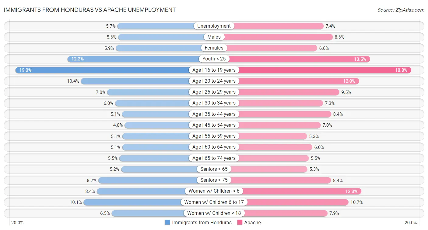 Immigrants from Honduras vs Apache Unemployment